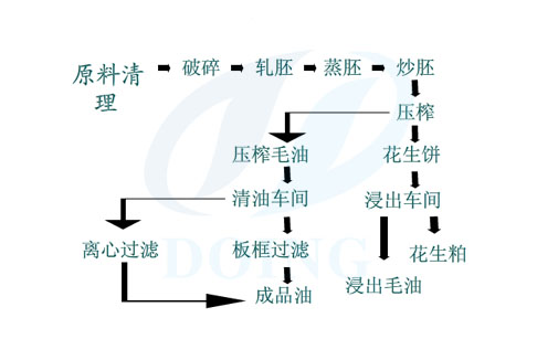 榨油工藝