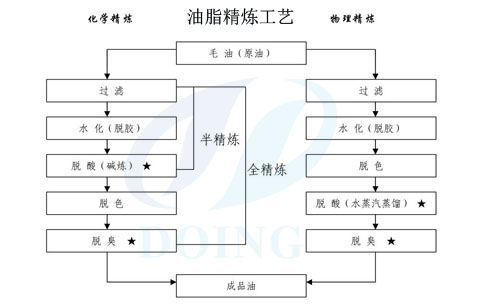 精煉工藝