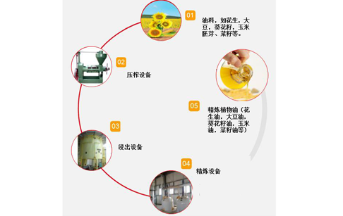 食用油生產(chǎn)工藝流程