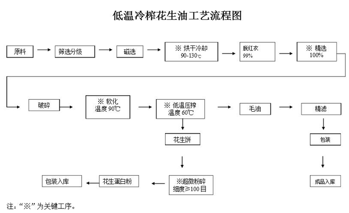 冷榨花生油工藝