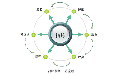 食用油精煉工藝流程