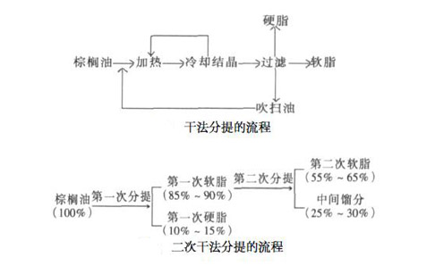 油脂分提工藝