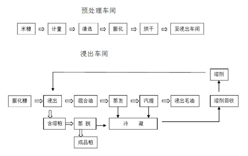 米糠油生產(chǎn)工藝