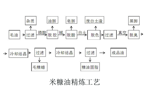 米糠油精煉工藝