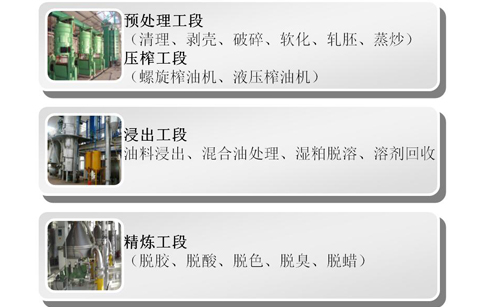 高端食用油成消費(fèi)趨勢(shì) 油脂加工設(shè)備迎來機(jī)遇和挑戰(zhàn)