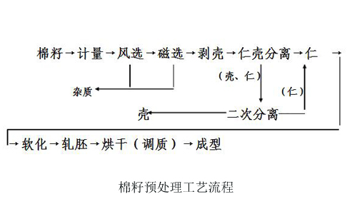 棉籽預(yù)處理工藝流程