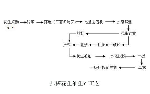 壓榨花生油生產(chǎn)工藝