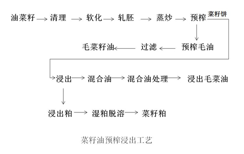 菜籽油加工工藝