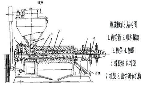螺旋榨油機結構圖
