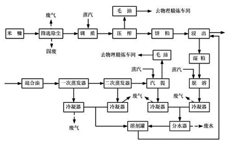 米糠油工藝