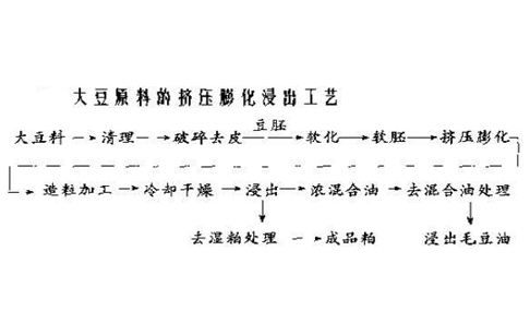 大豆膨化浸出工藝
