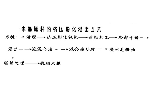 米糠膨化浸出工藝