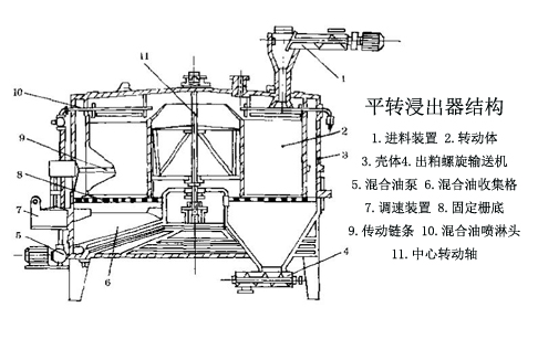 平轉(zhuǎn)浸出器