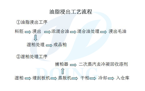油脂浸出工藝