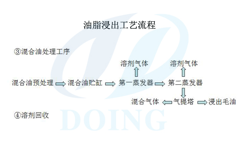 浸出工藝流程