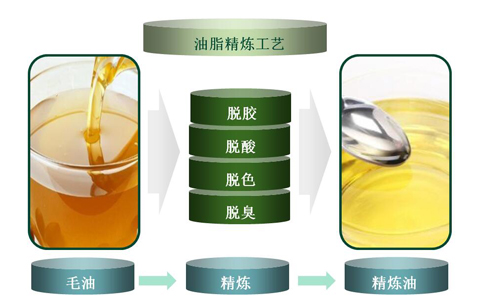 精煉油設(shè)備