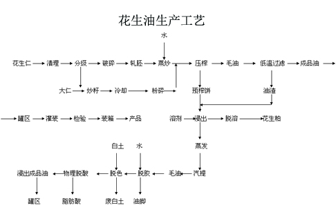 浸出花生油生產(chǎn)工藝流程