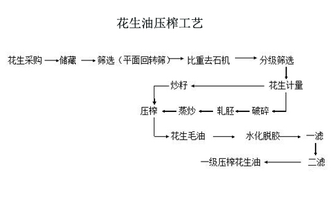 壓榨花生油生產(chǎn)工藝流程