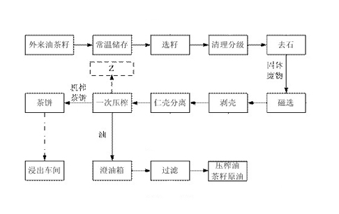 山茶油加工工藝