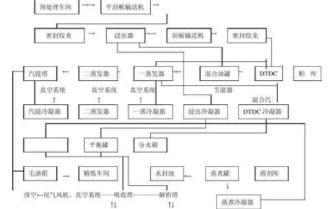 油脂浸出設(shè)備工藝流程