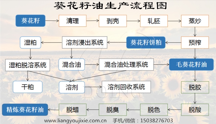 葵花籽油生產(chǎn)流程圖