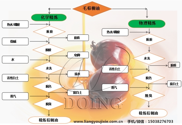 棕櫚油精煉流程圖