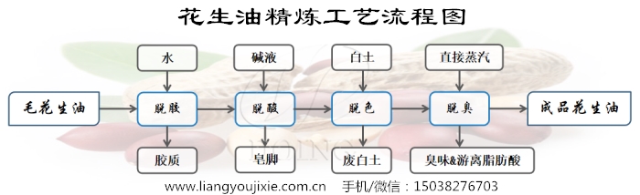 花生油精煉流程圖