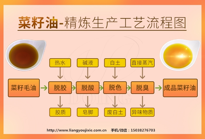 菜籽油精煉工藝流程