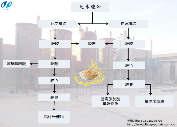 米糠油精煉流程圖