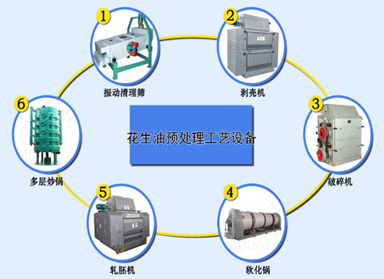 花生榨油前預(yù)處理有什么用？