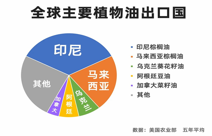 全球主要植物油出口國