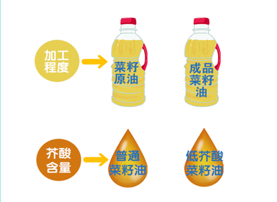 菜籽油大事件：新國標實施，菜籽油更“香”了！