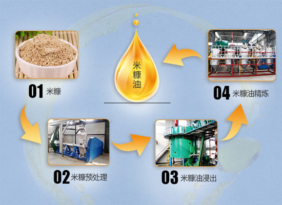 米糠油是怎么提煉的？壓榨還是浸出？