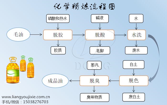化學精煉工藝流程.