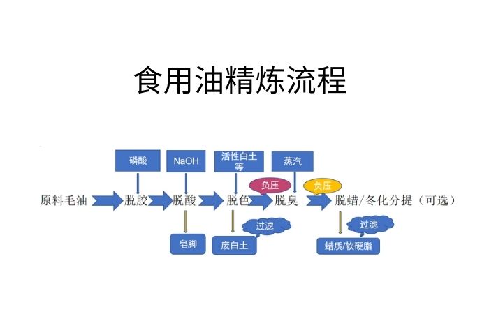 食用油精煉流程