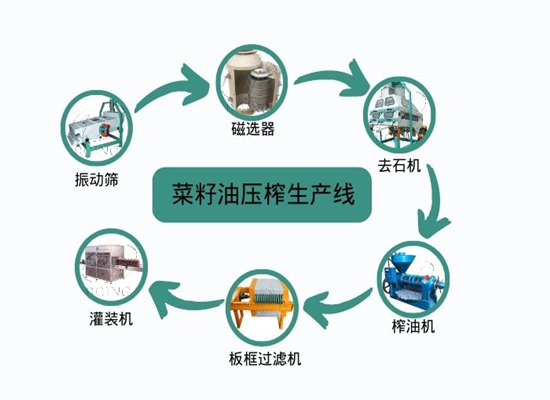 生產(chǎn)菜籽油需要用到哪些機(jī)器?