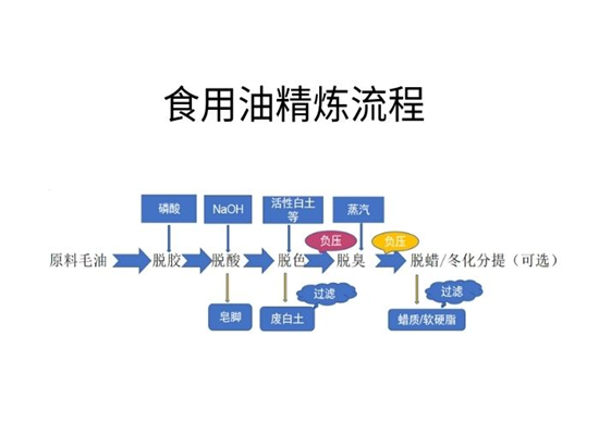 食用油精煉時(shí)為什么脫膠工段是第一道工序?