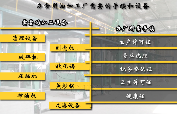 食用油加工廠辦廠手續(xù)