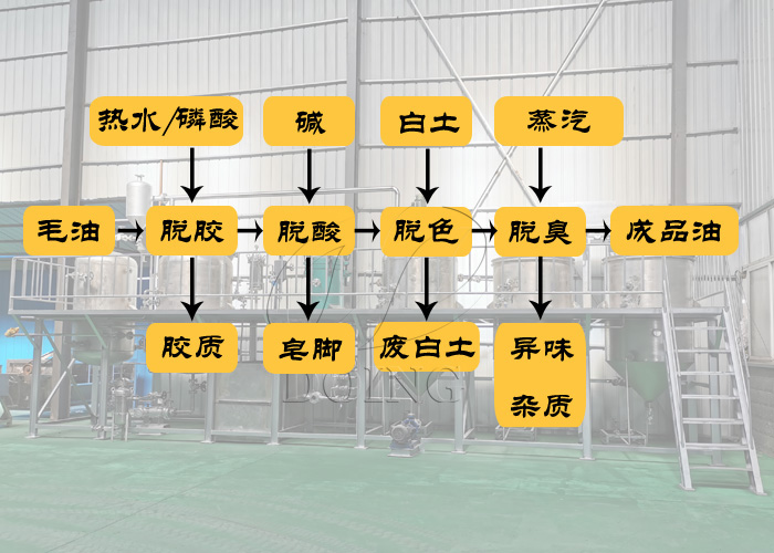精煉工藝流程