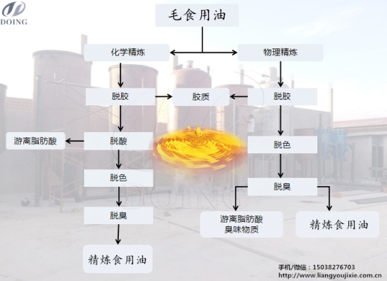 食用油物理精煉和食用油化學(xué)精煉之間有什么區(qū)別？