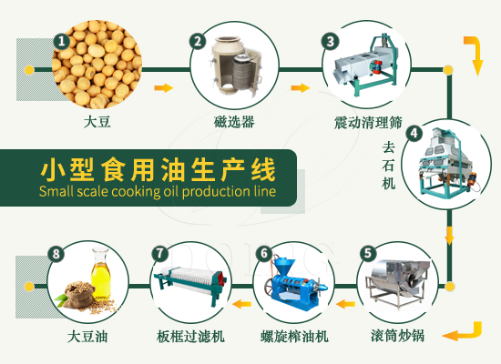 恭喜河南周口客戶從國瑞油脂成功訂購一套10噸/天的大豆壓榨生產(chǎn)設(shè)備！