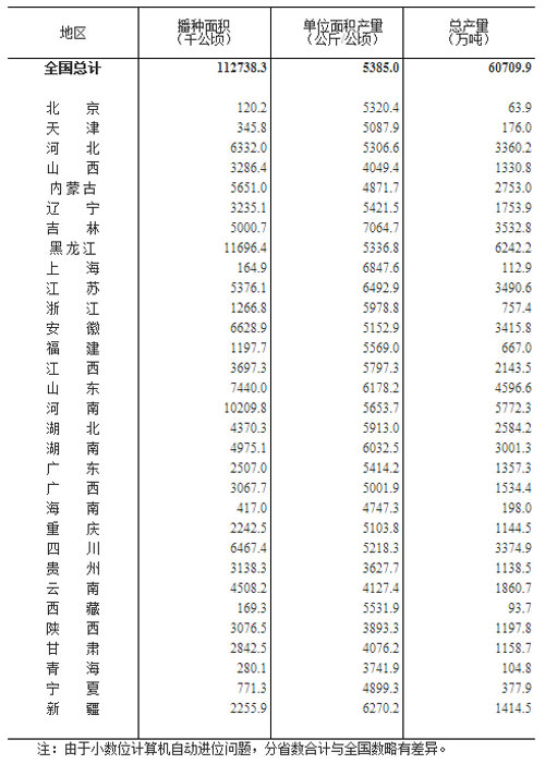國家統(tǒng)計局：2014年糧食產(chǎn)量同比增產(chǎn)0.9%