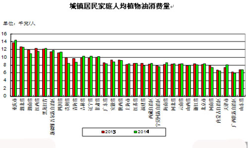 城鎮(zhèn)居民家庭植物油人均消費量下降1.3%