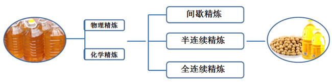 食用油精煉方法