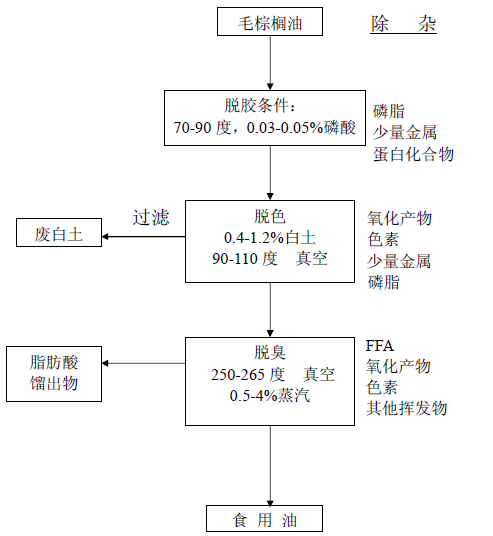 棕櫚油精煉流程