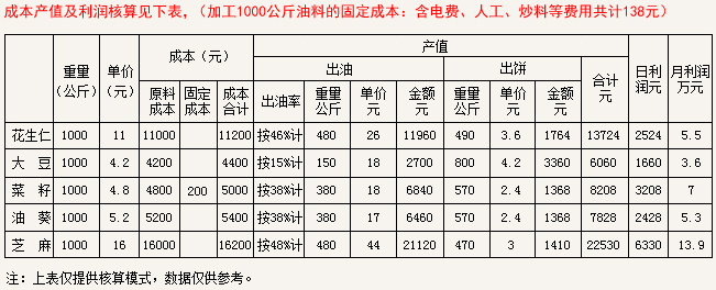 利潤分析表